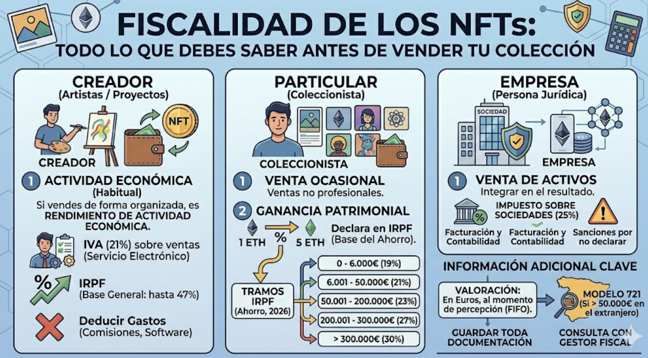 Fiscalidad de los NFTs: Todo lo que debes saber antes de vender tu colección
