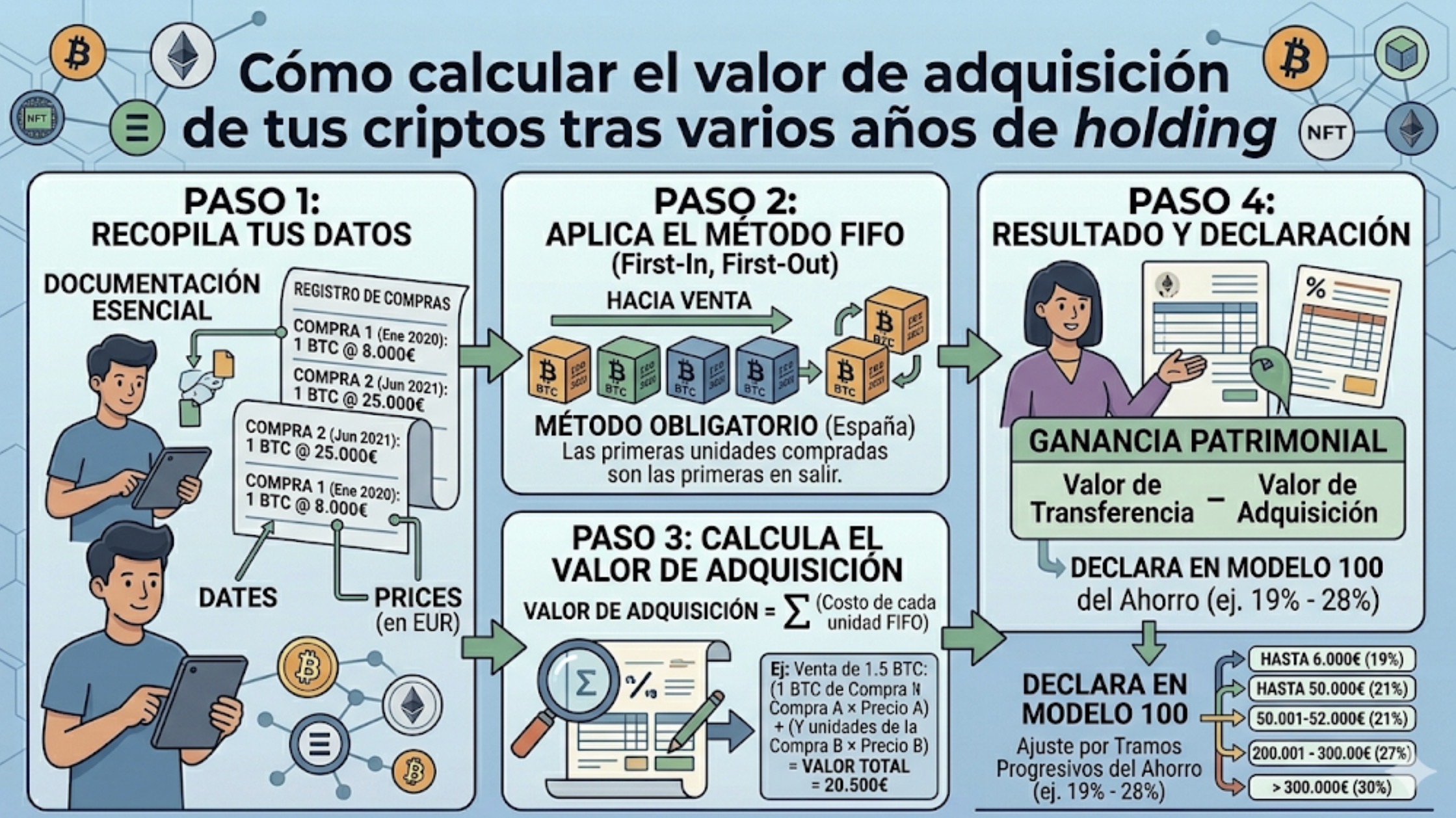Cómo calcular el valor de adquisición de tus criptos tras varios años de holding