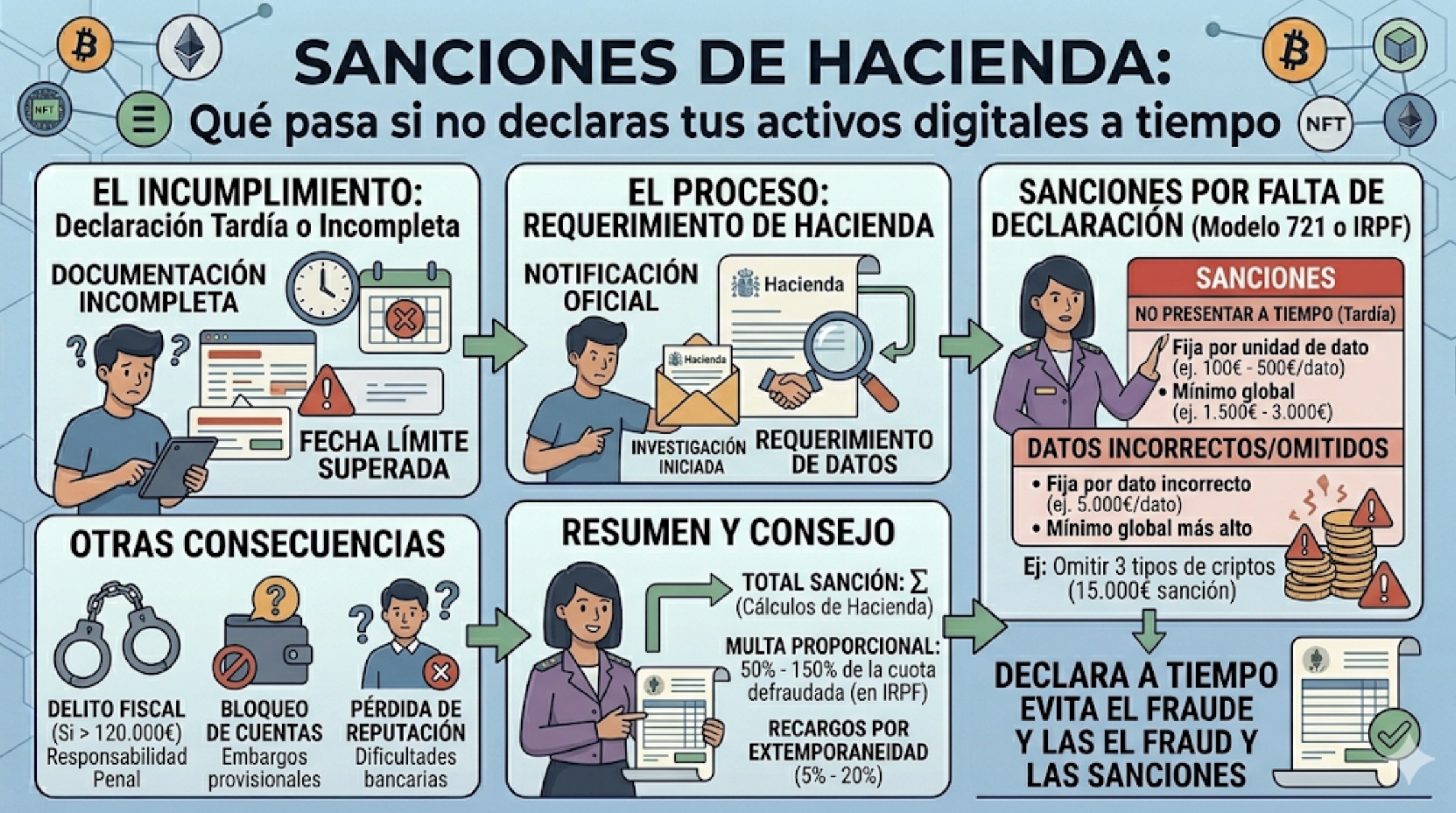 Sanciones de Hacienda: Qué pasa si no declaras tus activos digitales a tiempo