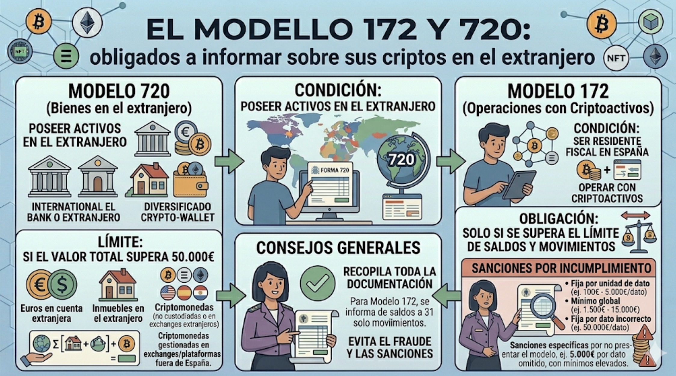 El modelo 172 y 720: Quiénes están obligados a informar sobre sus criptos en el extranjero