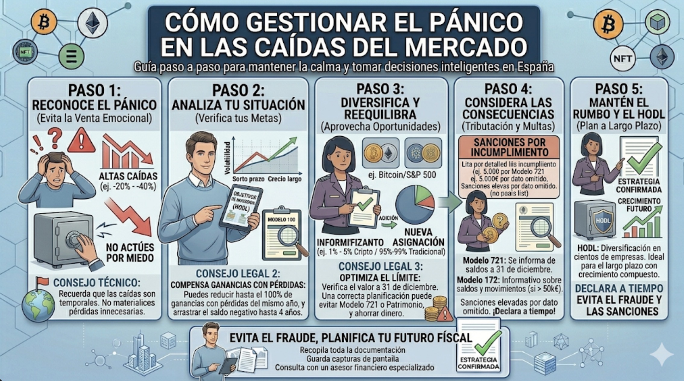 Cómo gestionar el pánico en las caídas del mercado